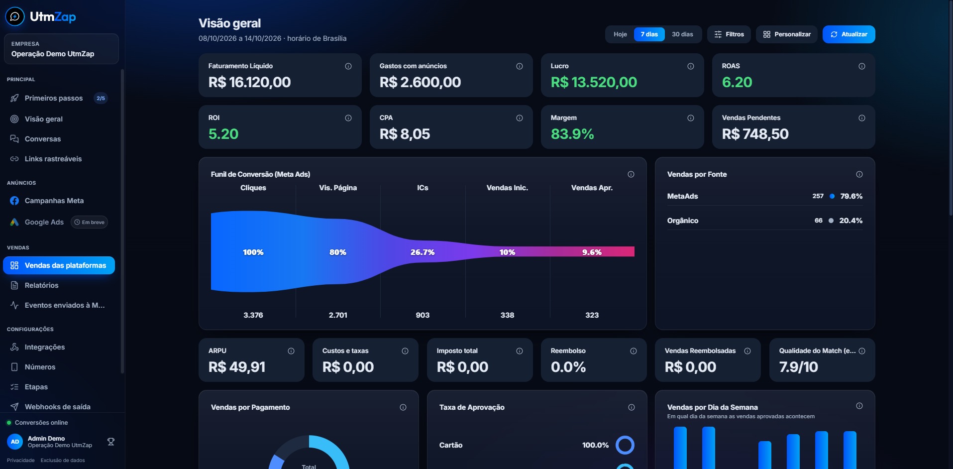 Dashboard real do UtmZap: faturamento, ROAS, funil de conversão e vendas por fonte